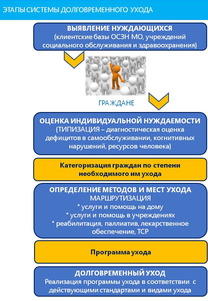 Долговременный уход за гражданами пожилого возраста и инвалидами пилотный проект