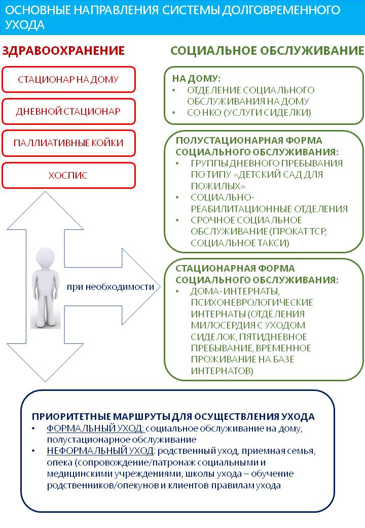 Система долговременного ухода картинки